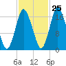 Pembroke tide chart for Wednesday, October 25, 2023
