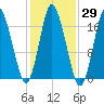 Pembroke tide chart for Sunday, October 29, 2023