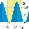 Pembroke tide chart for Monday, October 2, 2023