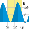 Pembroke tide chart for Tuesday, October 3, 2023