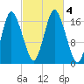 Pembroke tide chart for Wednesday, October 4, 2023