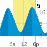 Pembroke tide chart for Thursday, October 5, 2023