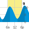 Pembroke tide chart for Monday, October 9, 2023