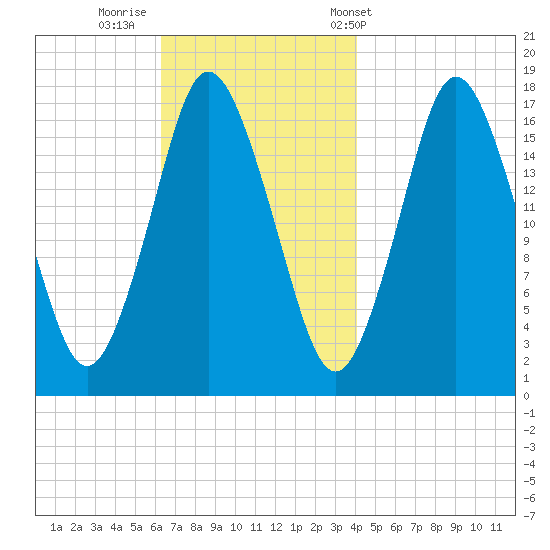 Pembroke tide chart for Friday, November 10, 2023