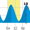 Pembroke tide chart for Friday, November 10, 2023