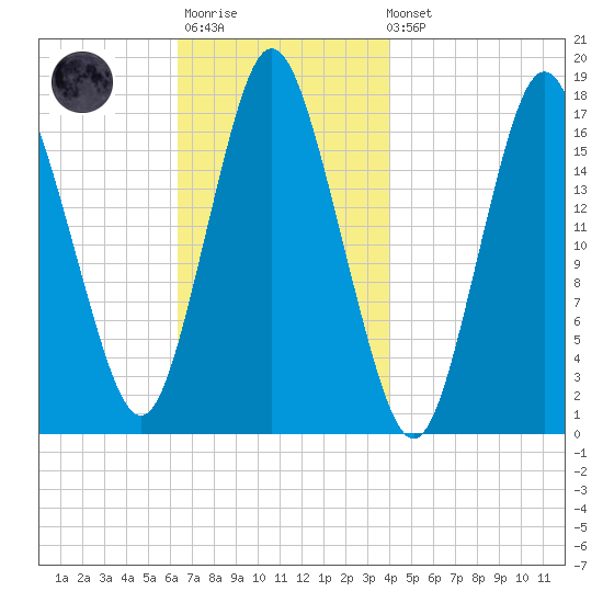 Pembroke tide chart for Monday, November 13, 2023