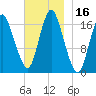 Pembroke tide chart for Thursday, November 16, 2023