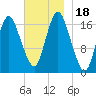 Pembroke tide chart for Saturday, November 18, 2023