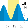 Pembroke tide chart for Sunday, November 19, 2023