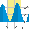 Pembroke tide chart for Wednesday, November 1, 2023
