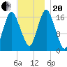 Pembroke tide chart for Monday, November 20, 2023