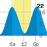 Pembroke tide chart for Wednesday, November 22, 2023