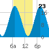 Pembroke tide chart for Thursday, November 23, 2023