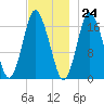 Pembroke tide chart for Friday, November 24, 2023