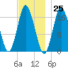Pembroke tide chart for Saturday, November 25, 2023