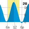 Pembroke tide chart for Tuesday, November 28, 2023