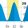 Pembroke tide chart for Wednesday, November 29, 2023