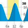 Pembroke tide chart for Thursday, November 30, 2023