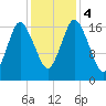 Pembroke tide chart for Saturday, November 4, 2023