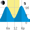 Pembroke tide chart for Sunday, November 5, 2023