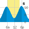 Pembroke tide chart for Monday, November 6, 2023