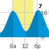 Pembroke tide chart for Tuesday, November 7, 2023