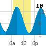 Pembroke tide chart for Sunday, December 10, 2023