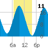 Pembroke tide chart for Monday, December 11, 2023