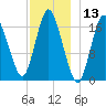 Pembroke tide chart for Wednesday, December 13, 2023