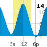 Pembroke tide chart for Thursday, December 14, 2023