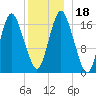 Pembroke tide chart for Monday, December 18, 2023