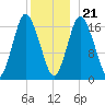 Pembroke tide chart for Thursday, December 21, 2023