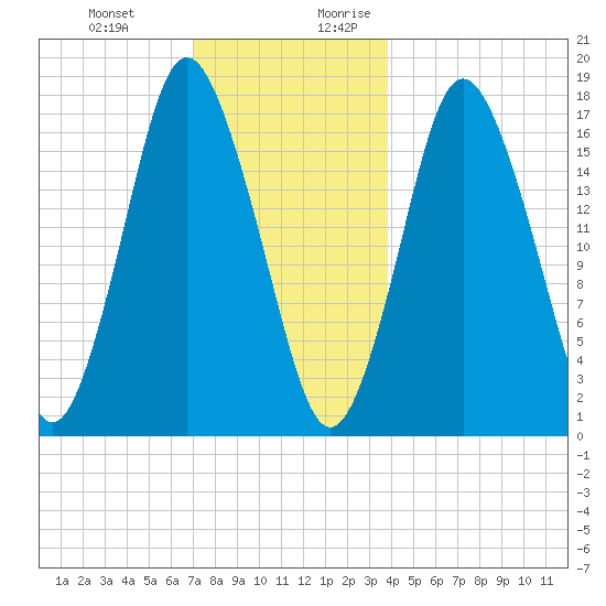 Pembroke tide chart for Friday, December 22, 2023