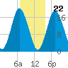 Pembroke tide chart for Friday, December 22, 2023