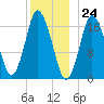 Pembroke tide chart for Sunday, December 24, 2023