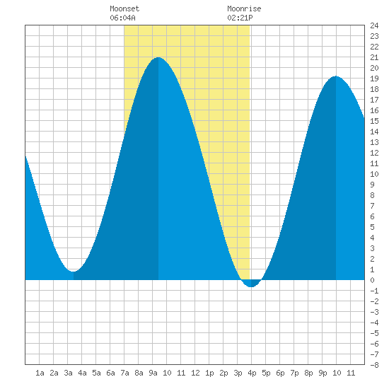 Pembroke tide chart for Monday, December 25, 2023
