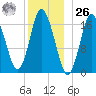Pembroke tide chart for Tuesday, December 26, 2023