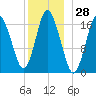 Pembroke tide chart for Thursday, December 28, 2023