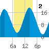 Pembroke tide chart for Saturday, December 2, 2023
