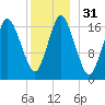 Pembroke tide chart for Sunday, December 31, 2023