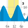 Pembroke tide chart for Sunday, December 3, 2023