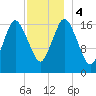 Pembroke tide chart for Monday, December 4, 2023