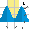 Pembroke tide chart for Wednesday, December 6, 2023