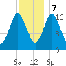 Pembroke tide chart for Thursday, December 7, 2023