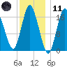 Pembroke tide chart for Thursday, January 11, 2024