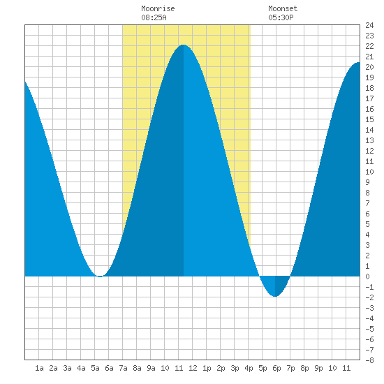 Pembroke tide chart for Friday, January 12, 2024