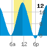 Pembroke tide chart for Friday, January 12, 2024