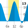 Pembroke tide chart for Saturday, January 13, 2024