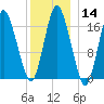 Pembroke tide chart for Sunday, January 14, 2024