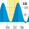 Pembroke tide chart for Tuesday, January 16, 2024